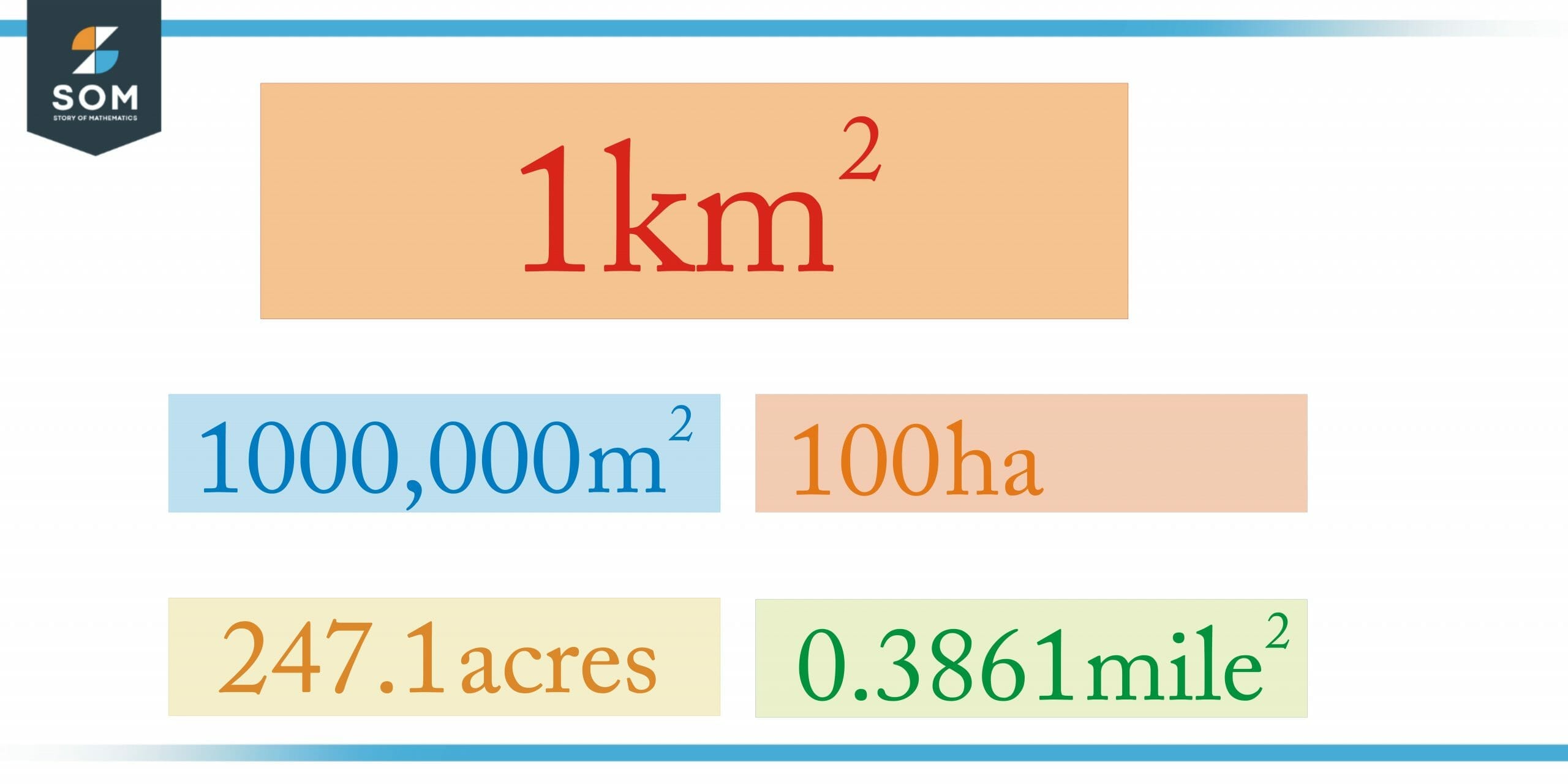 conversion of one square kilometer scaled