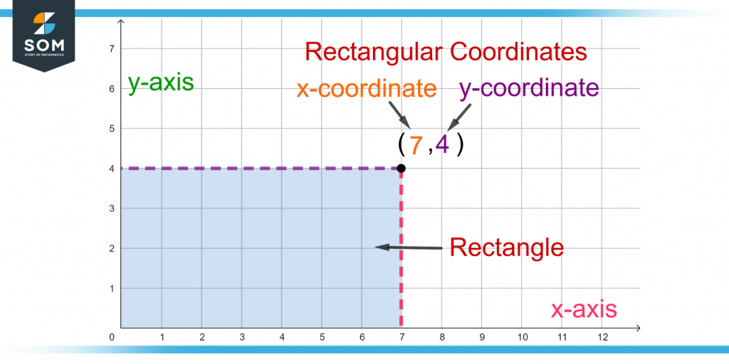 demonstration of a rectangle formed by tracing a point by using rectangular coordinates