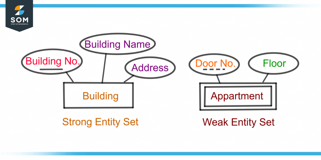 demonstration of a strong entity set building and a weak entity set appartment