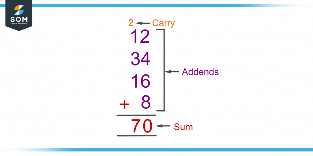 demonstration of addends sum and carry in the column addition of four numbers
