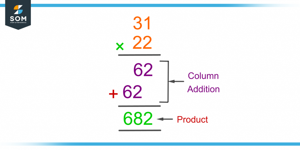 demonstration of column addition in the process of multiplication