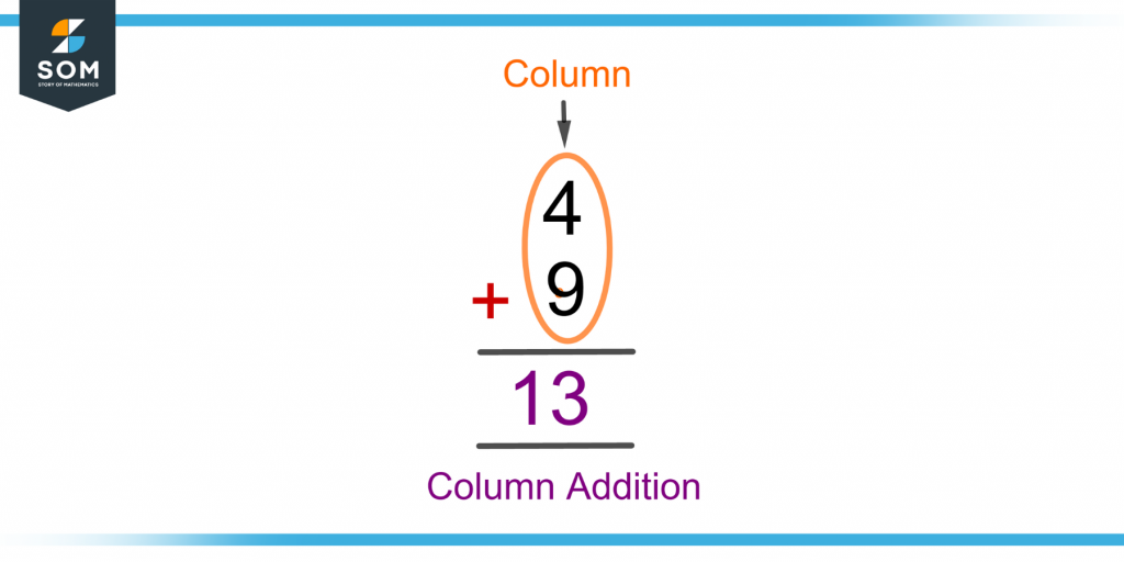 demonstration of column addition of two numbers