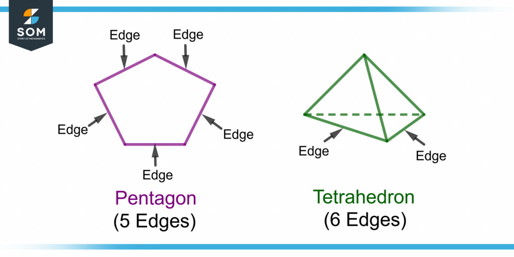 demonstration of edges of a pentagon polygon and a tetrahedron polyhedron