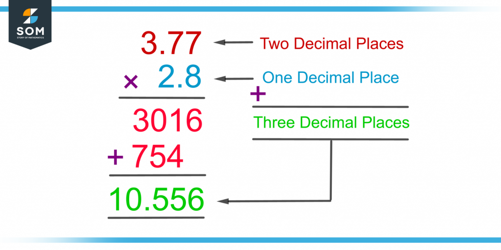 demonstration of multiplication of two terminating decimals