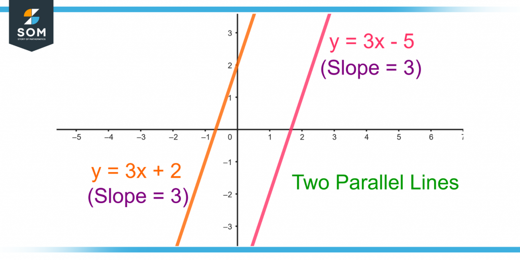 demonstration of slopes of two parallel lines