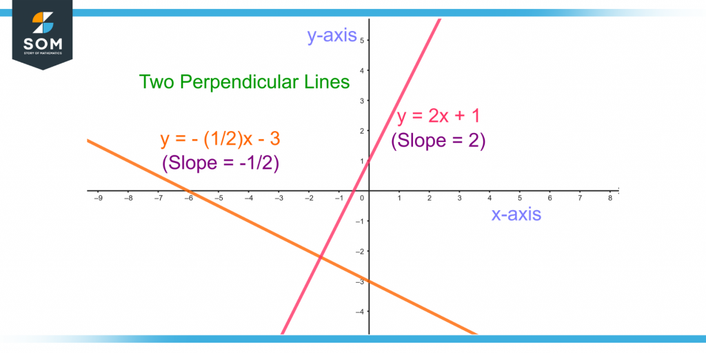 demonstration of slopes of two perpendicular lines