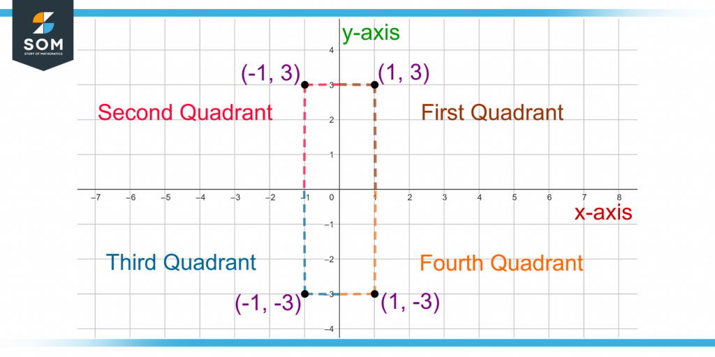 demonstration of the four quadrants and locating a point in all the four quadrants