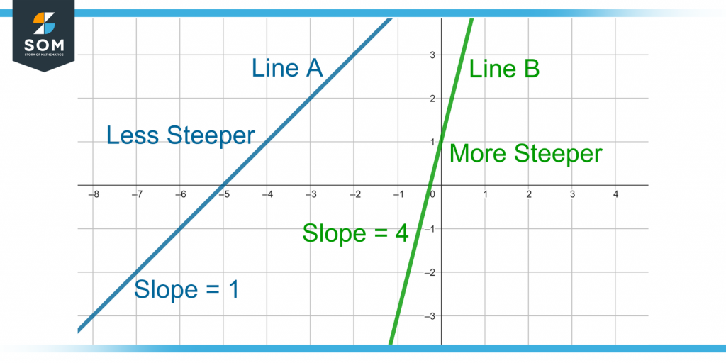 demonstration of two lines A and B with different slopes