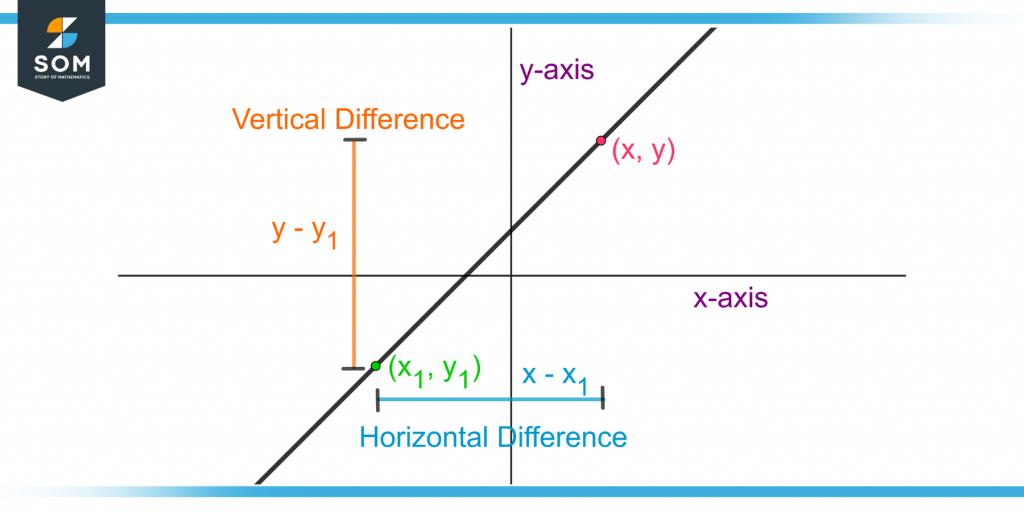 demonstration of two points on a line and their horizontal and vertical difference