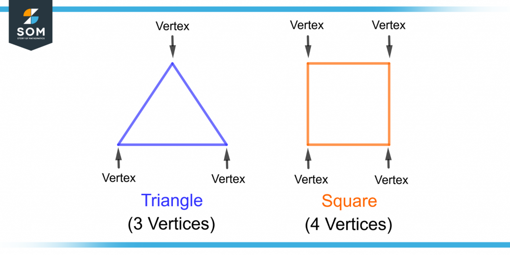 demonstration of vertices of a triangle and a square