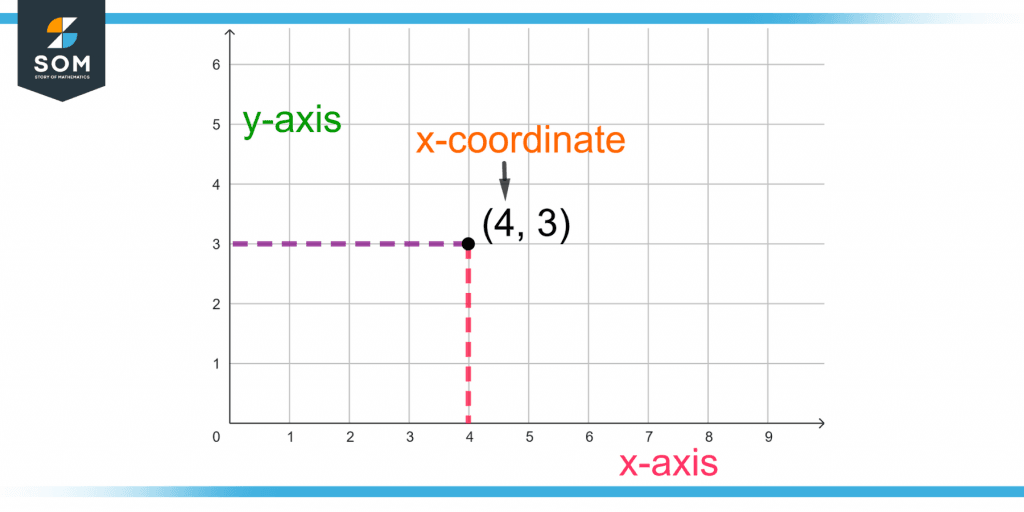 demonstration of x coordinate of a point in a x y plane