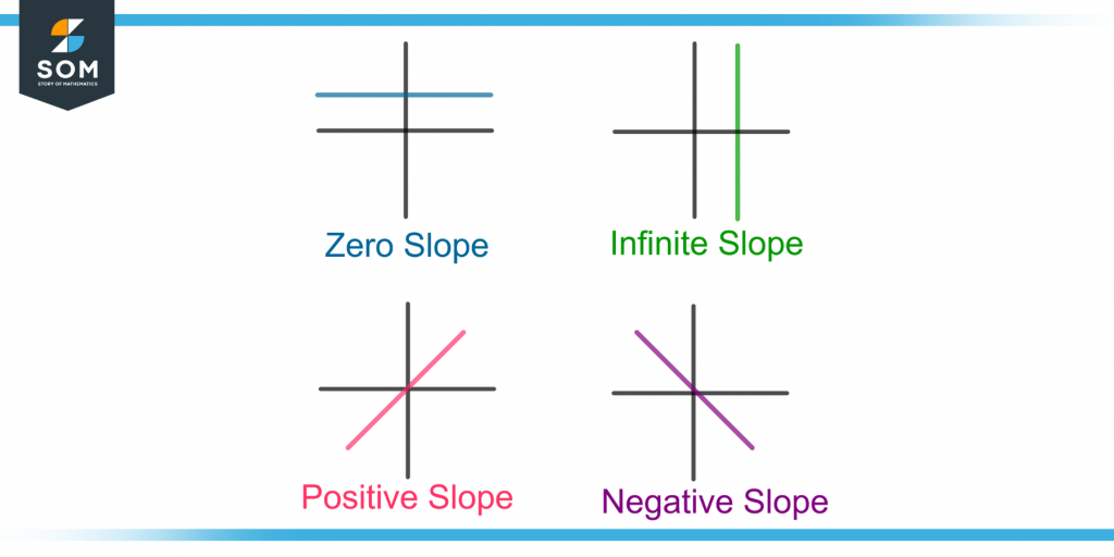 demonstration of zero infinite positive and negative slopes