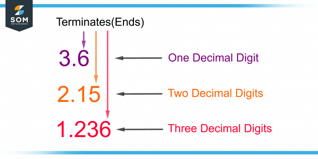 different examples of terminating decimals