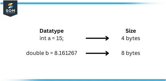 doubling example computer science