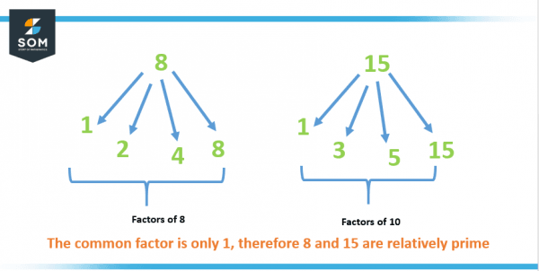relatively prime number meaning in odia