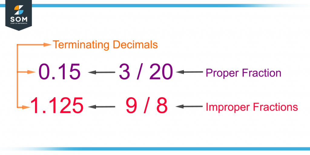 examples of proper and improper fractions with their terminating decimal form