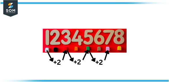 forward skip counting by 2