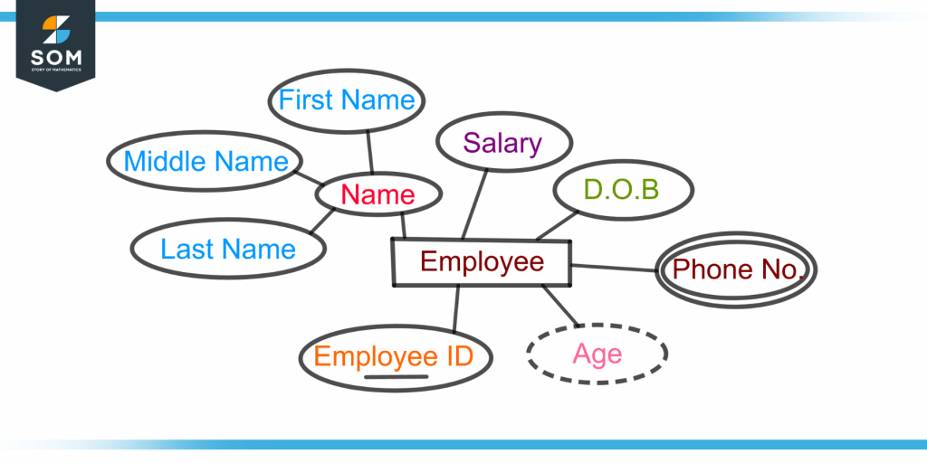 graphical representation of different types of attributes of an employee