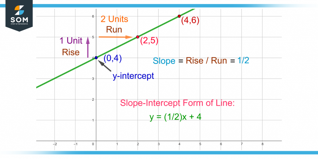 graphing a line in ax y plane using the slope intercept form of a line