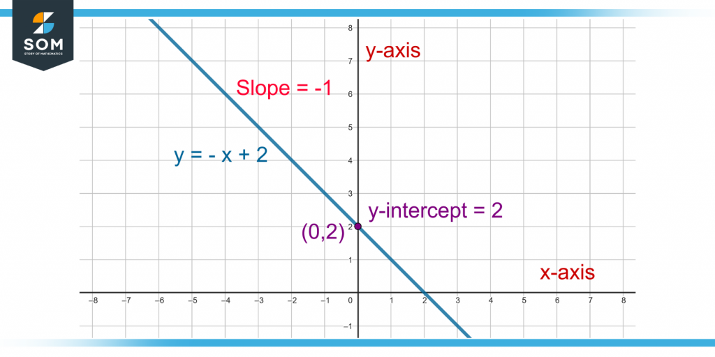 graphing a line using slope and y intercept