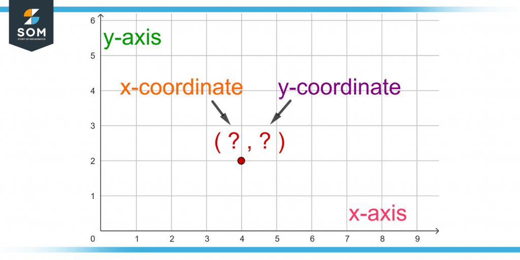 identifying the x and y coordinates of a point in a x y plane