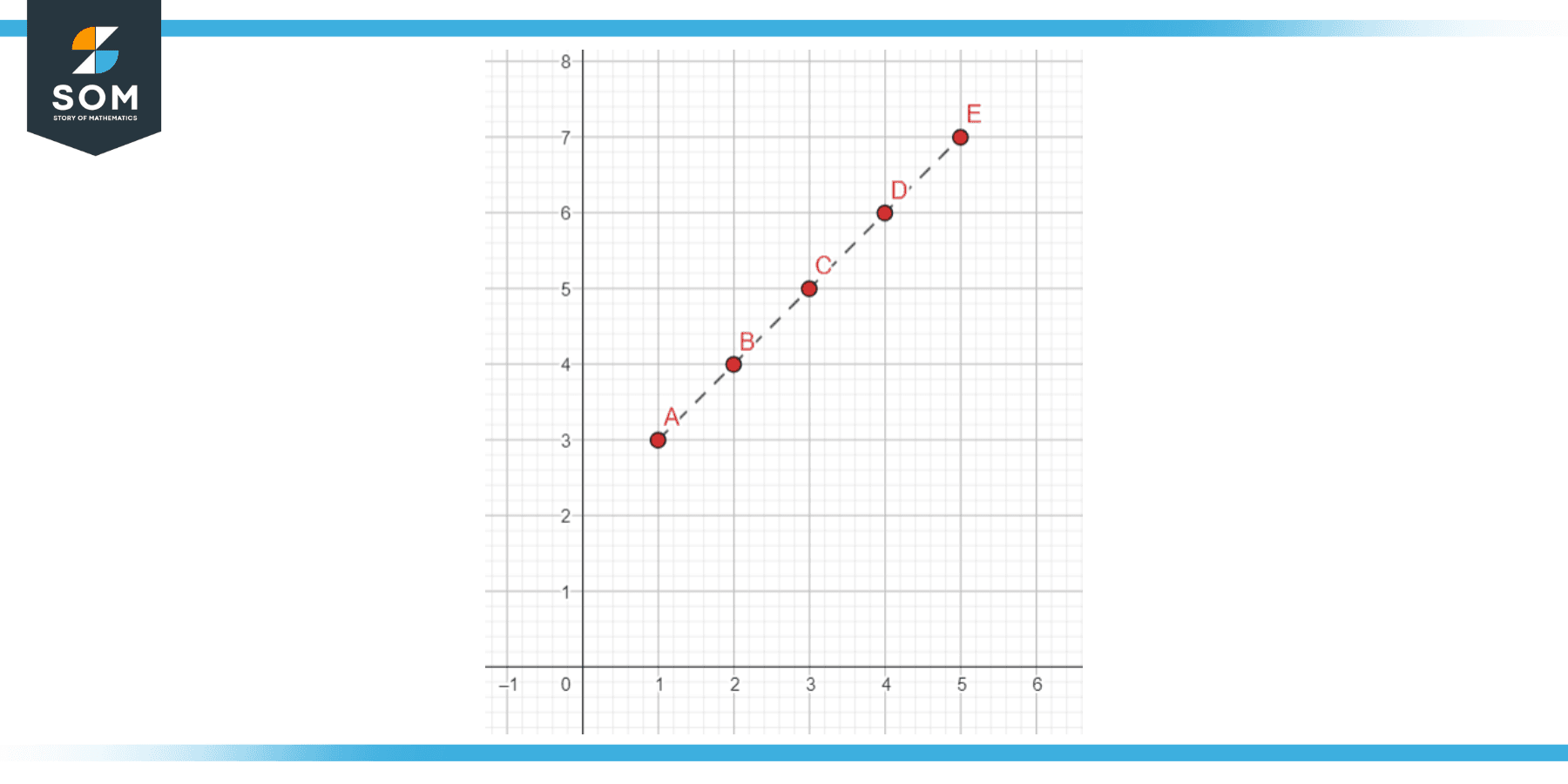 linear relation between x and y coordinate