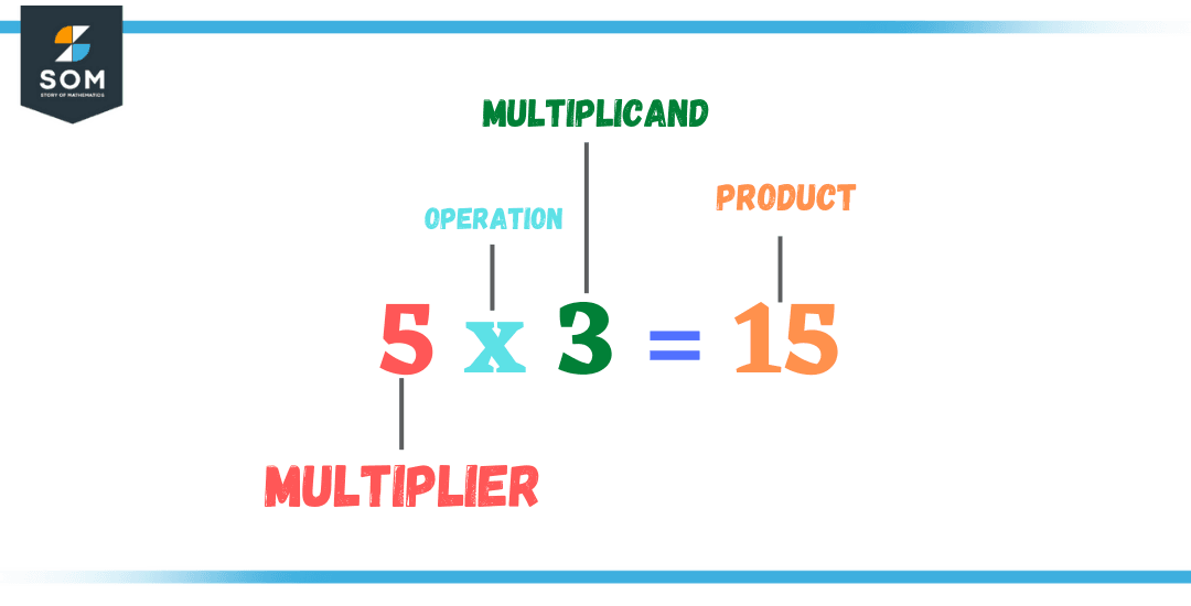 multiplier multiplicand