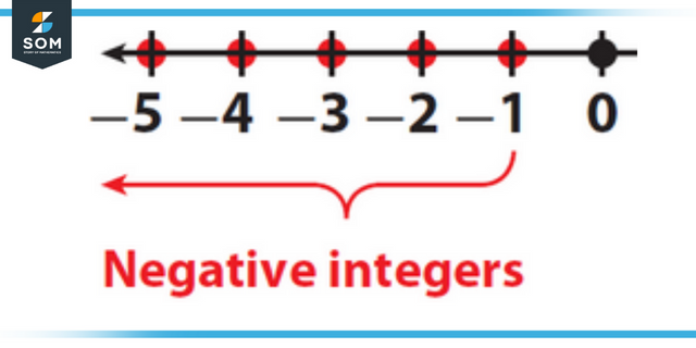 negative integers