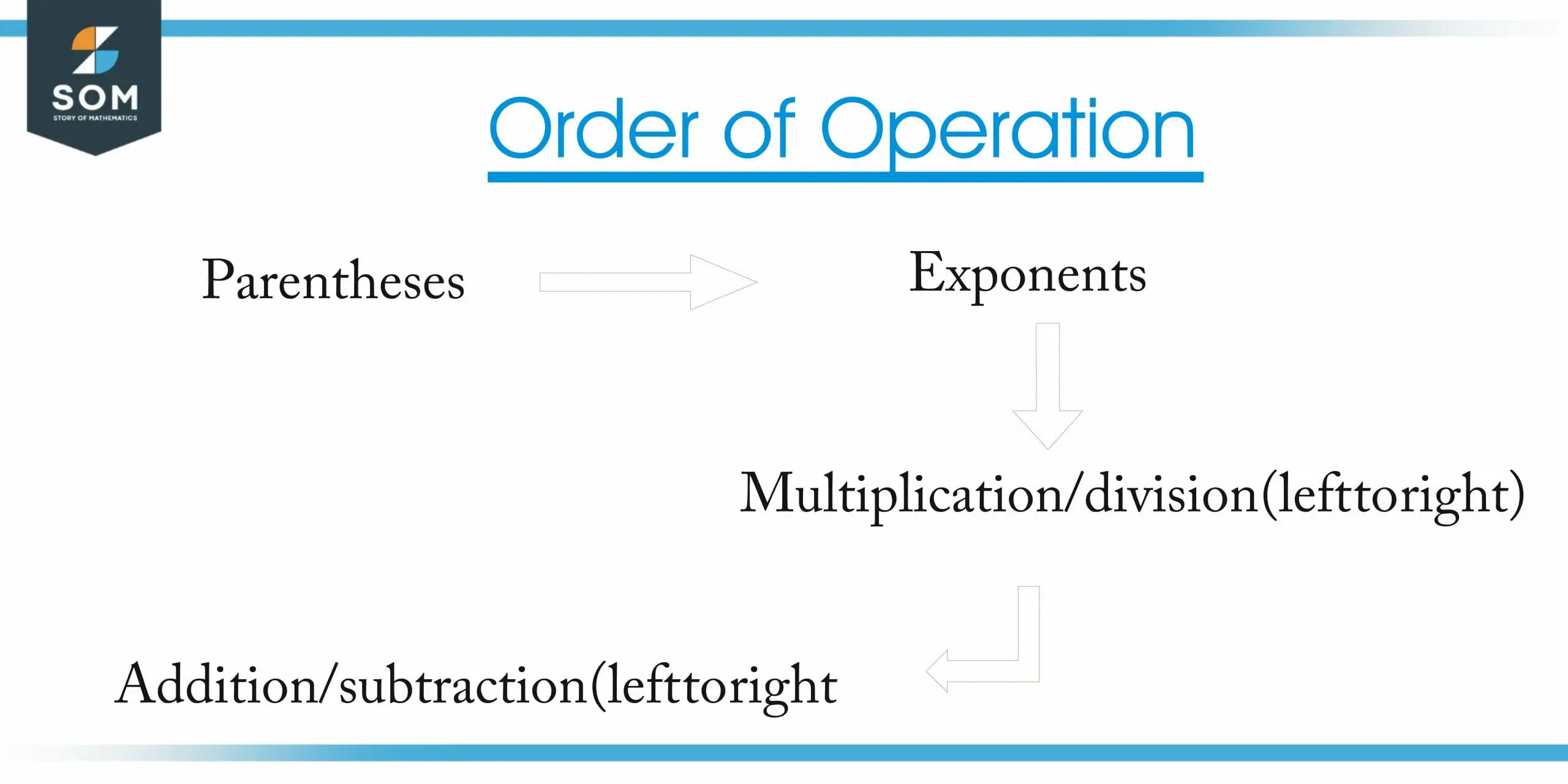 order of operation scaled