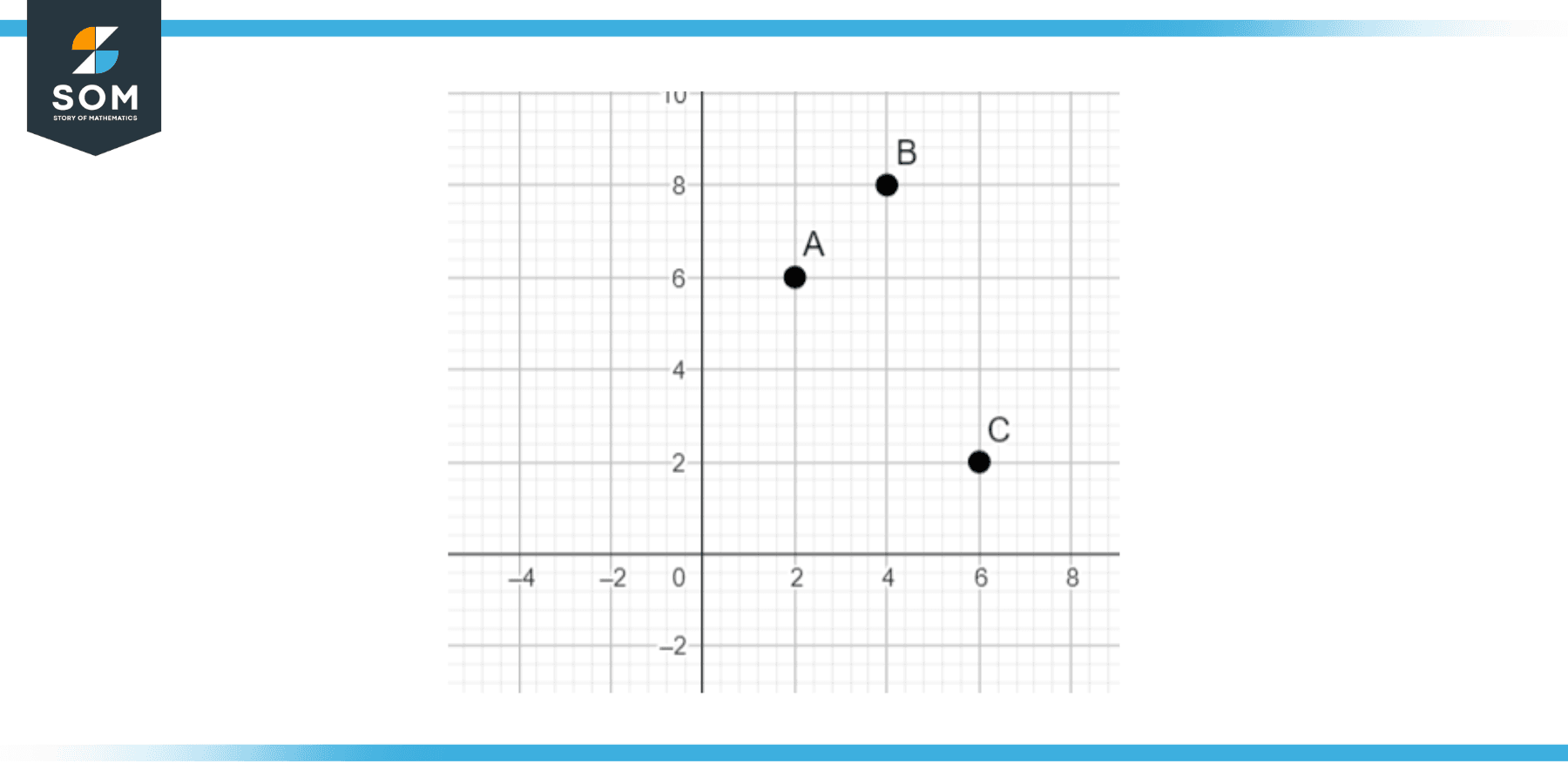 points representing y coordinate