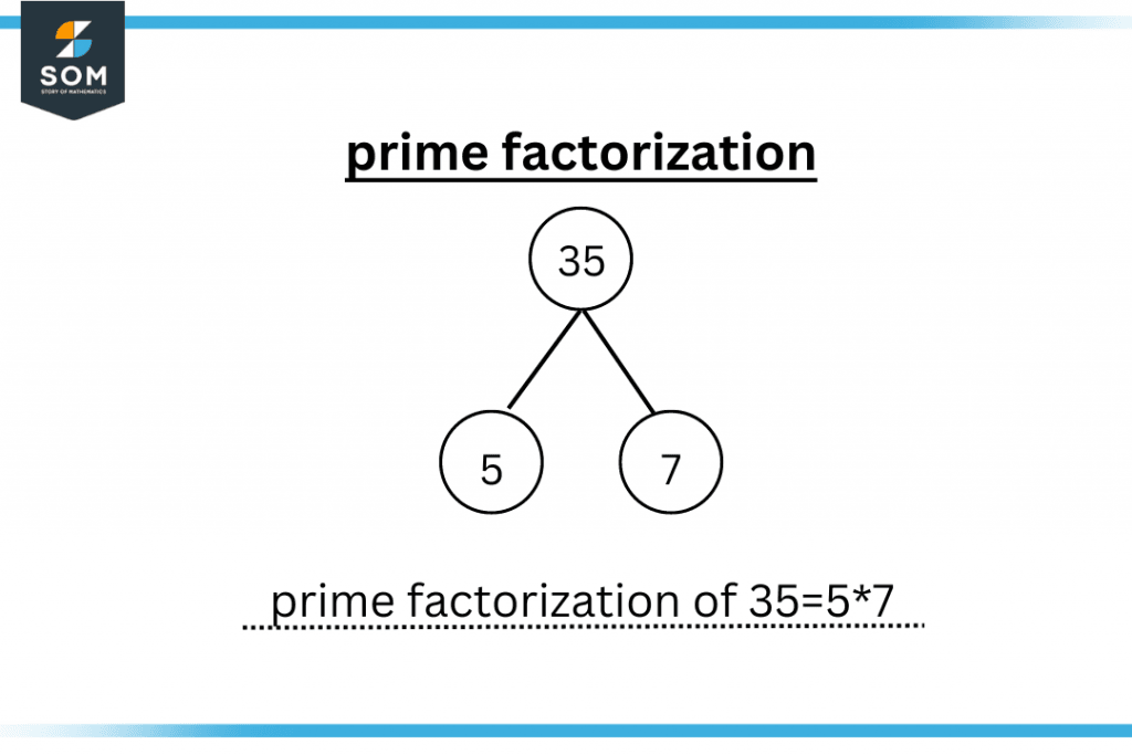 prime factorization