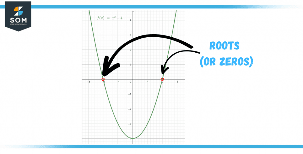 roots of a equation