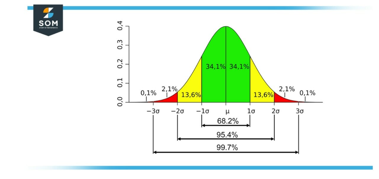 standard deviation and variance of a bell curve