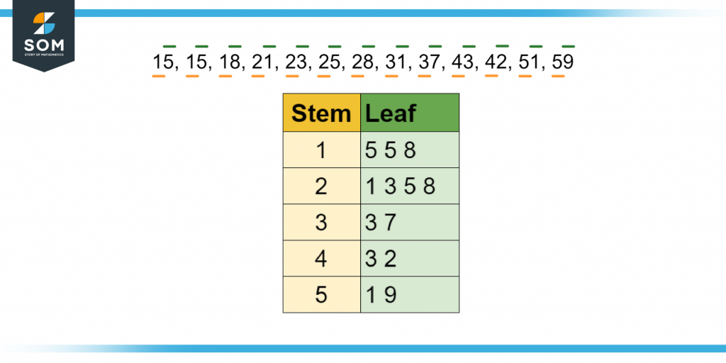 steam and leaf plot for qualitative data viewing