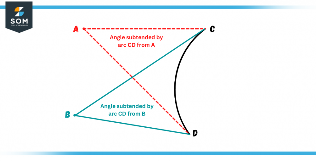 subtended angles by an arc