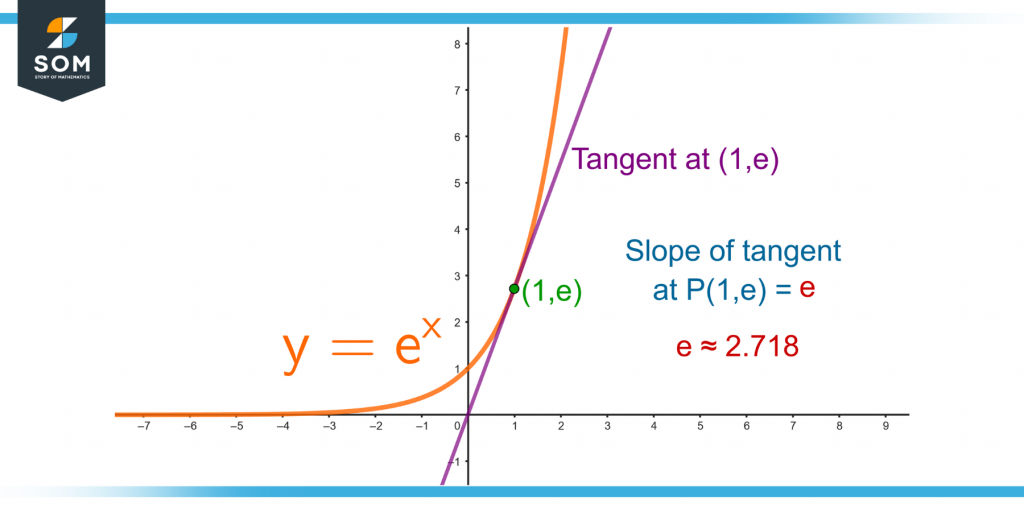 the exponential function and its slope at the point 1e