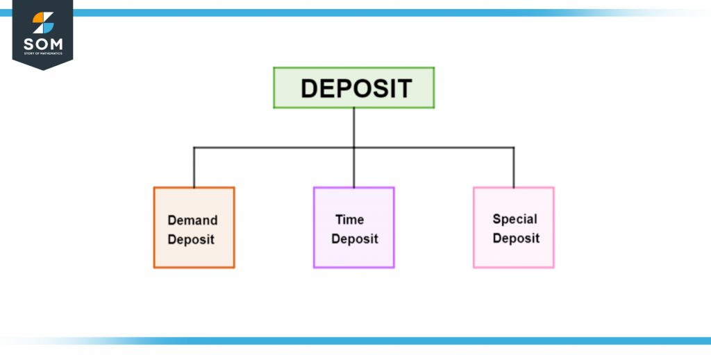 types of deposit