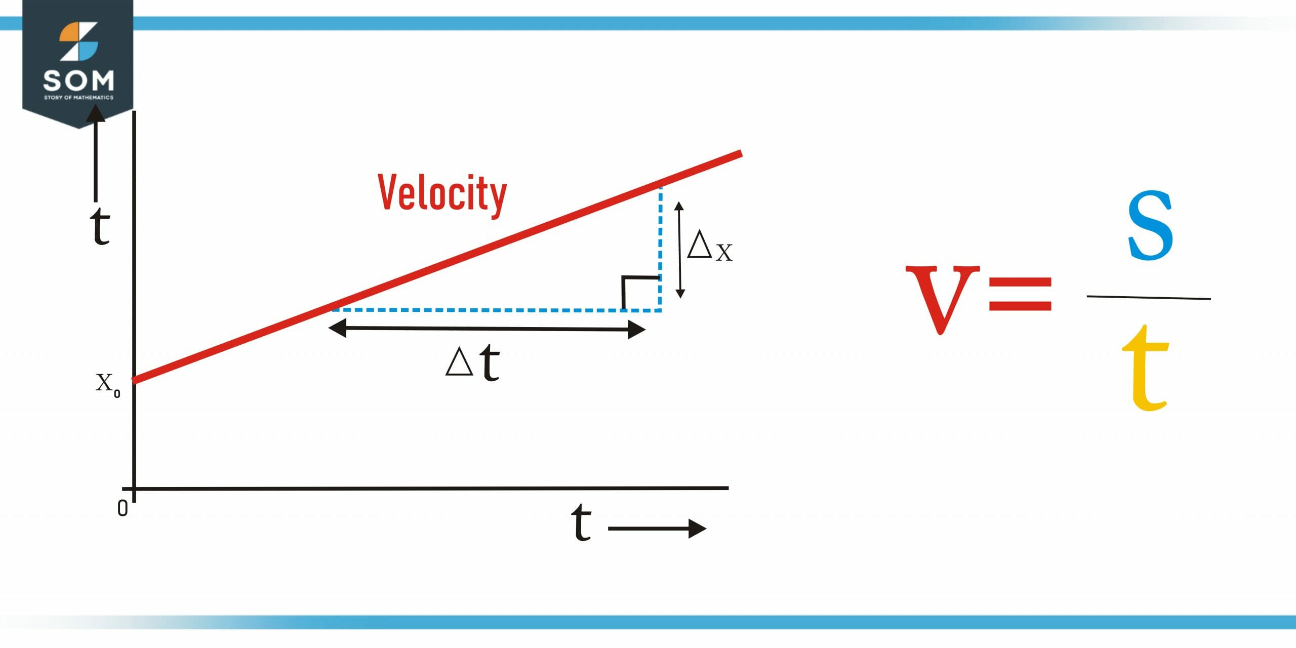 velocity graphical representation 1 scaled