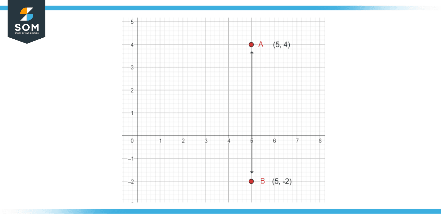 vertical distance of y coordinate