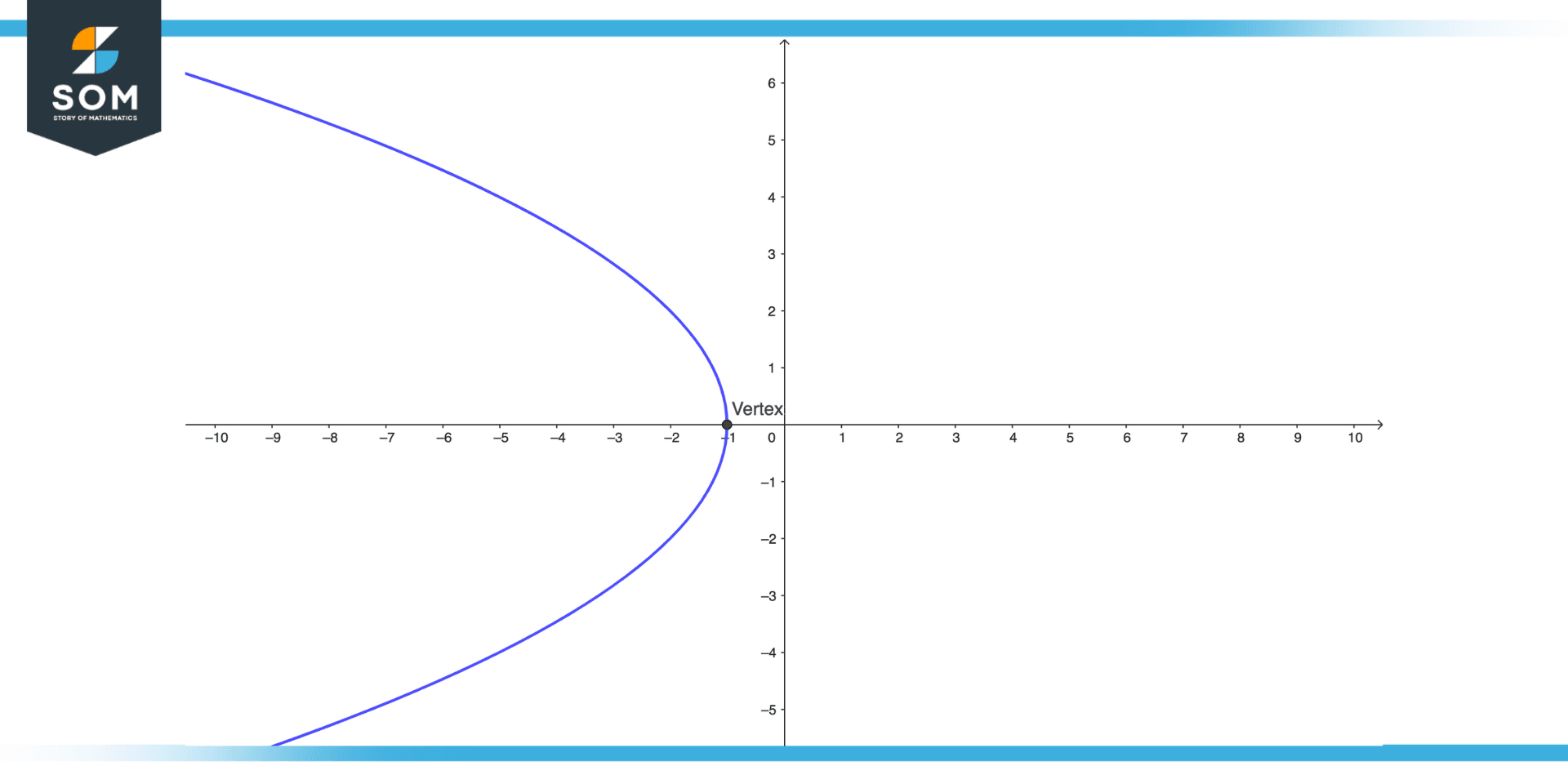 A Left Opening Parabola