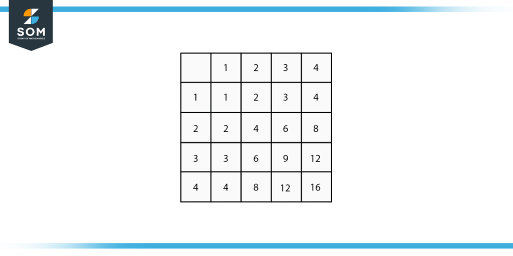 A multiplication table up to table of 4