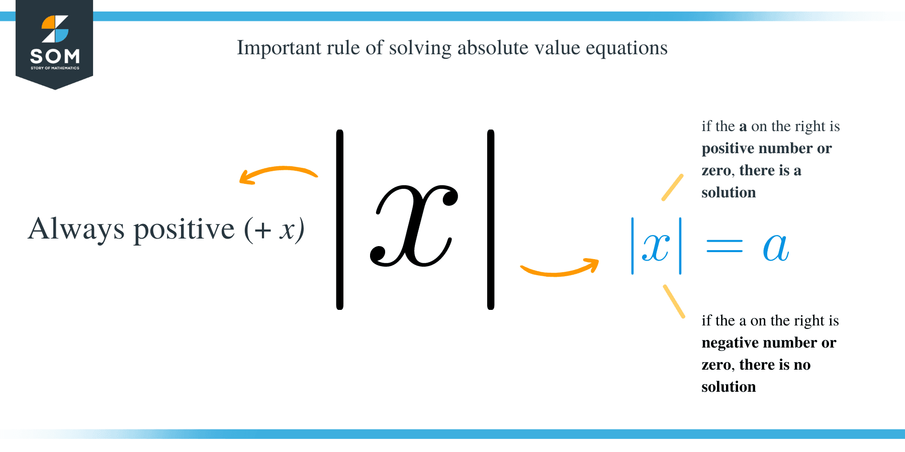 Absolute Inequalities Reminder