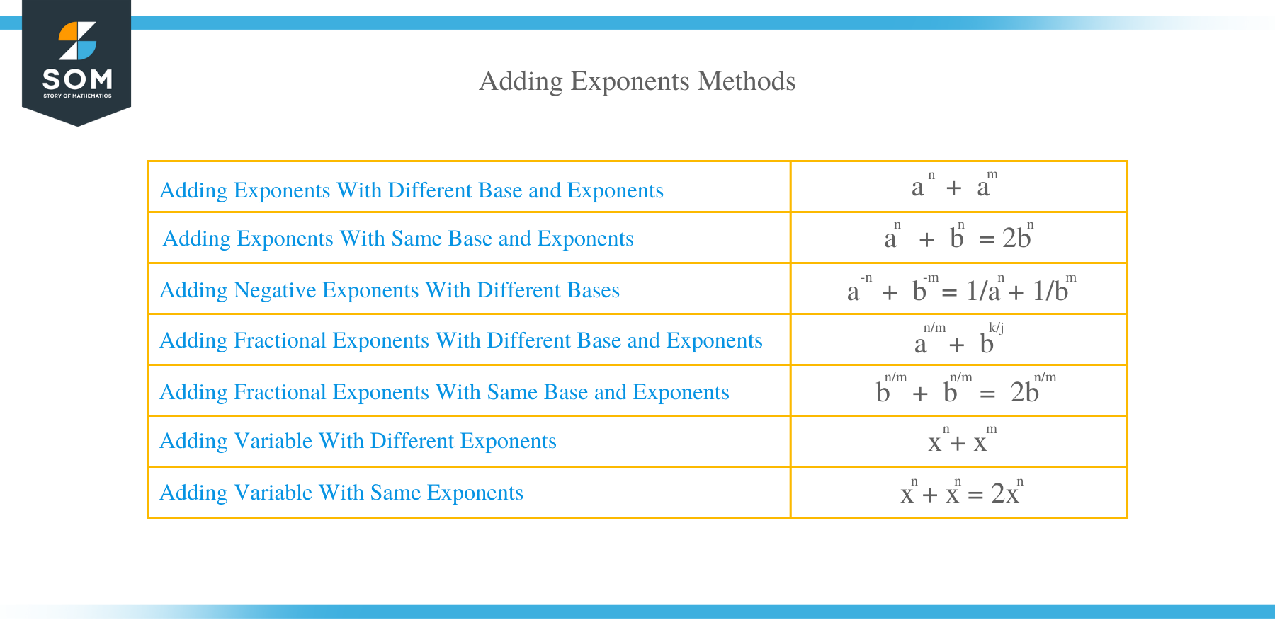 Adding Exponents Methods