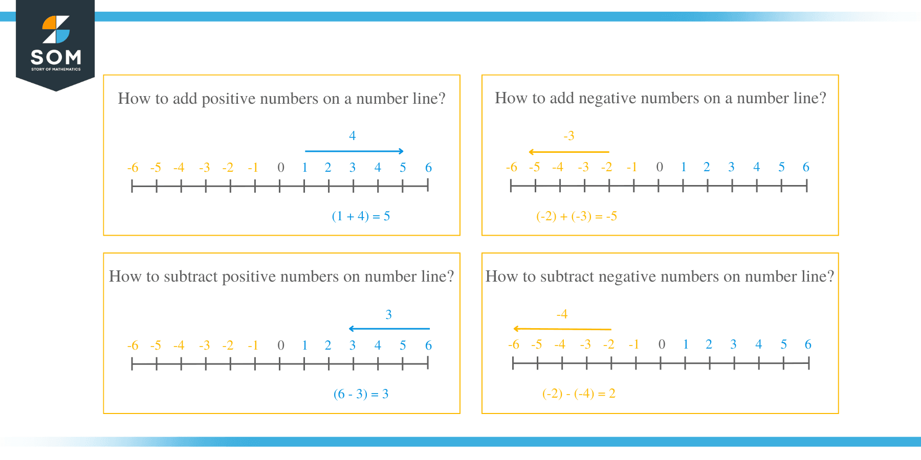 Addition and Subtraction using the Number Line