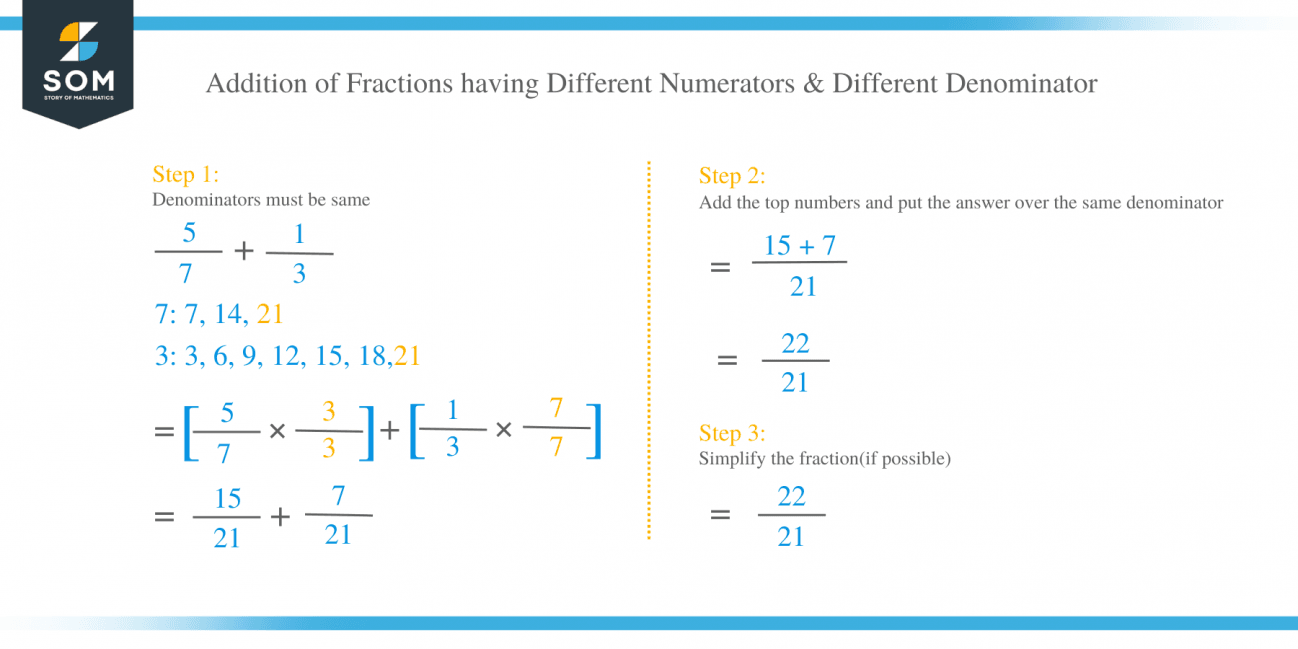 Adding Fractions – Methods & Examples