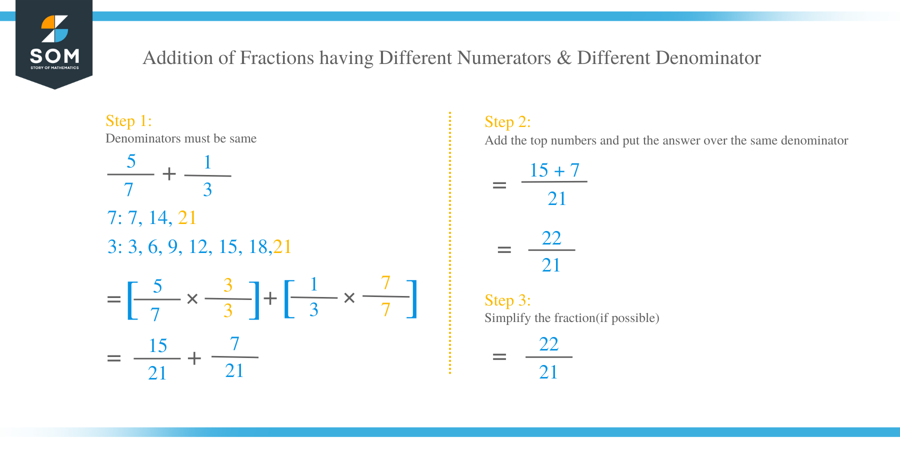 Addition of Fractions having Different Numerators & Different Denominator