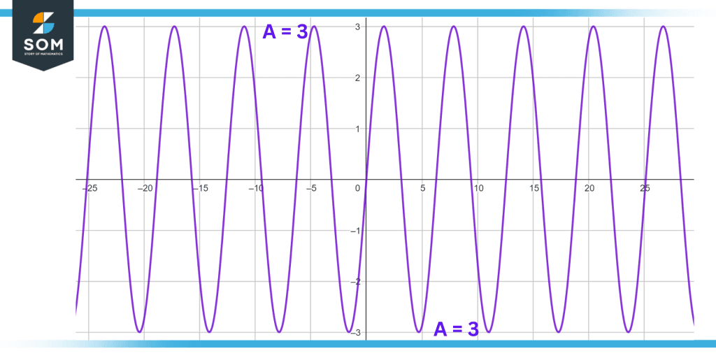 Illustration of Calculated Amplitude