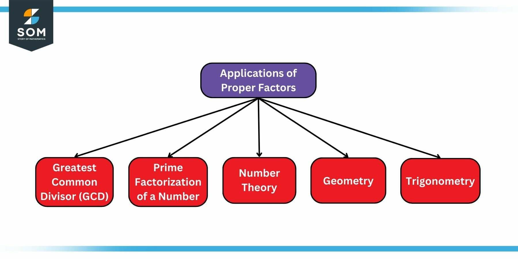 Applications of Proper Factors