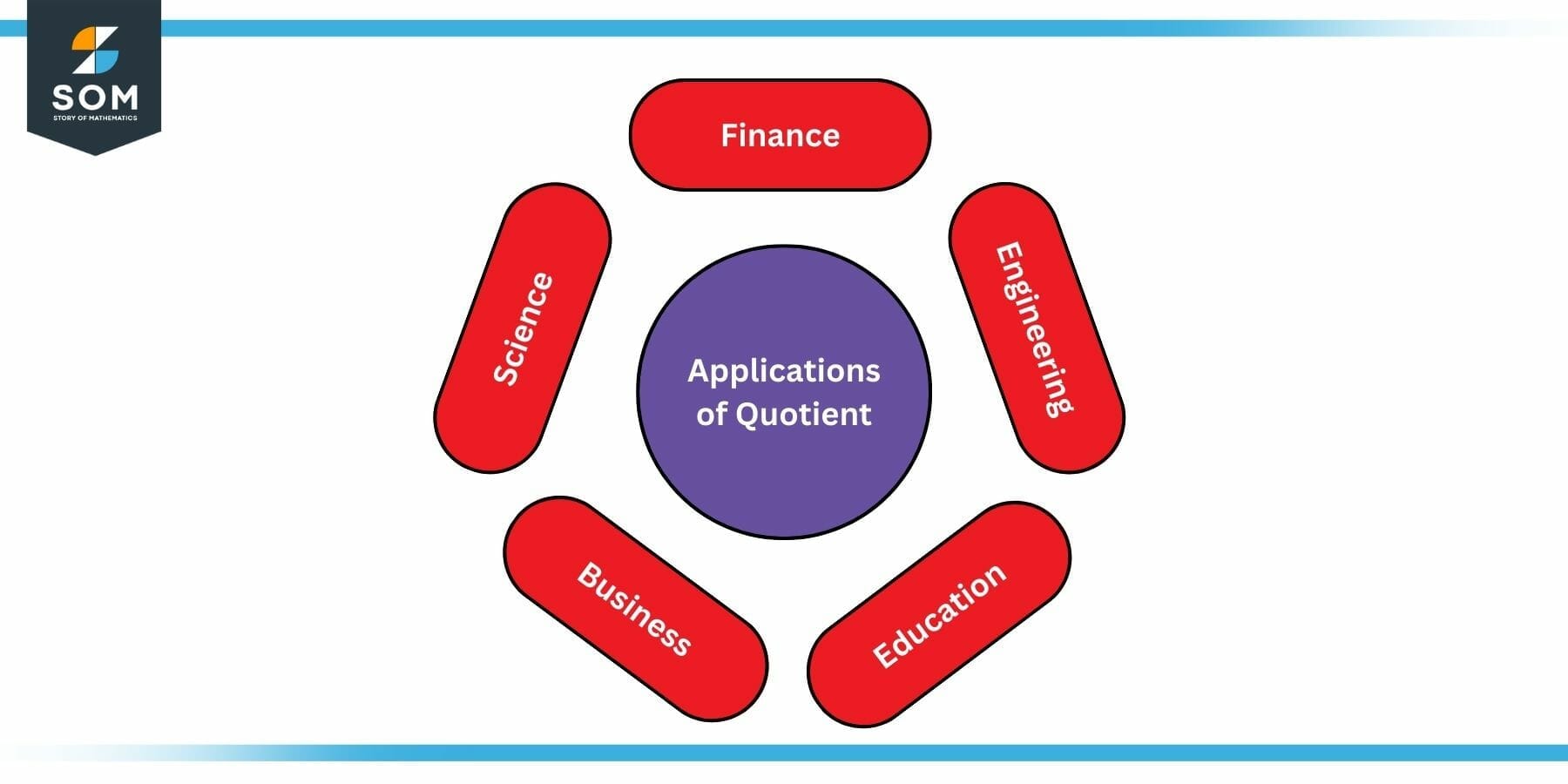 Applications of Quotient