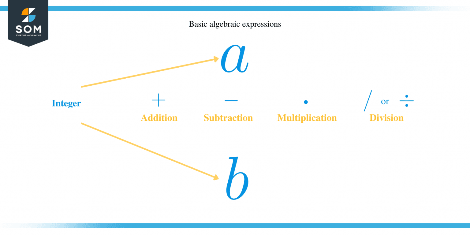 Basic Algebra Explanation & Examples